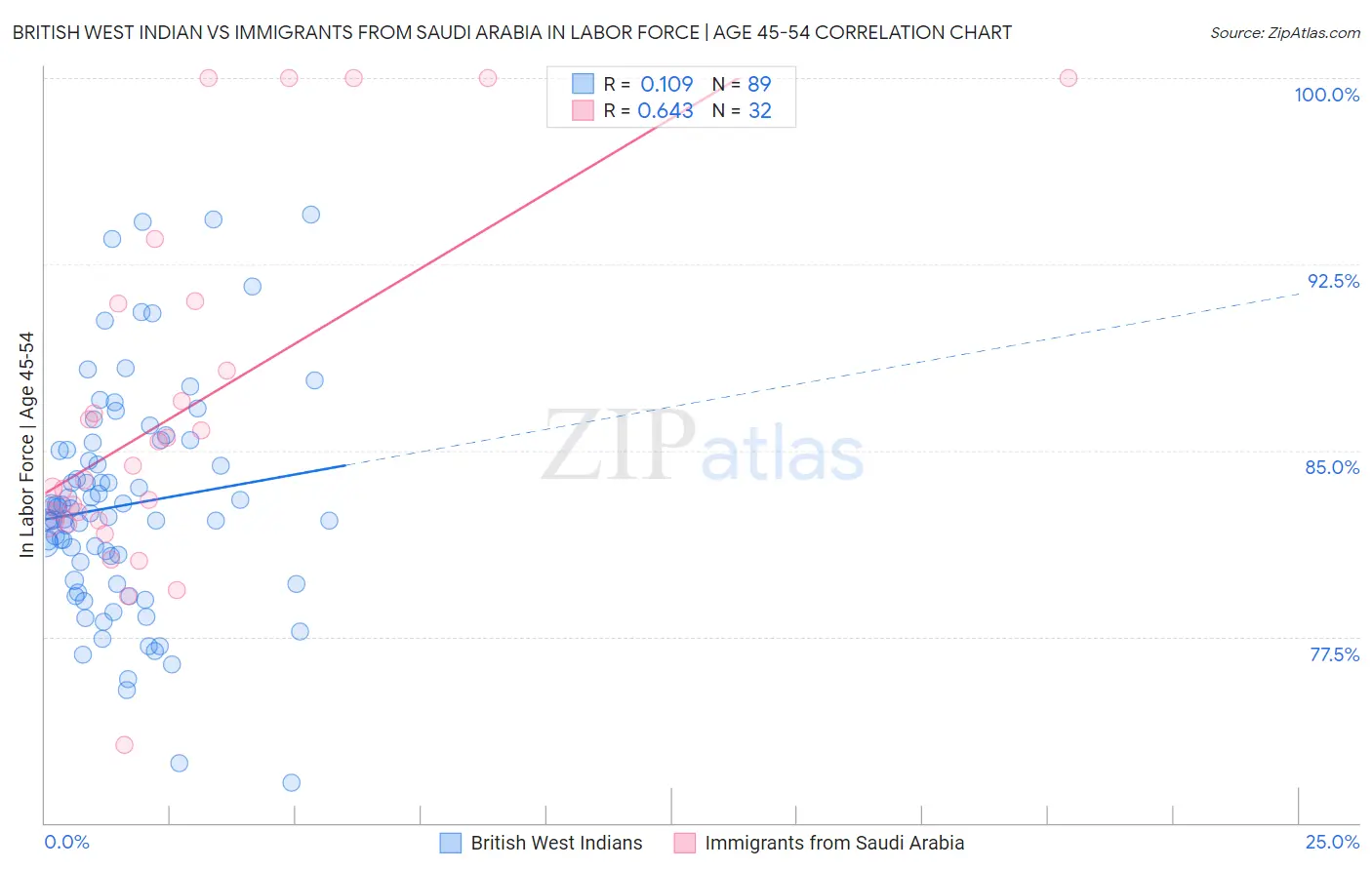 British West Indian vs Immigrants from Saudi Arabia In Labor Force | Age 45-54