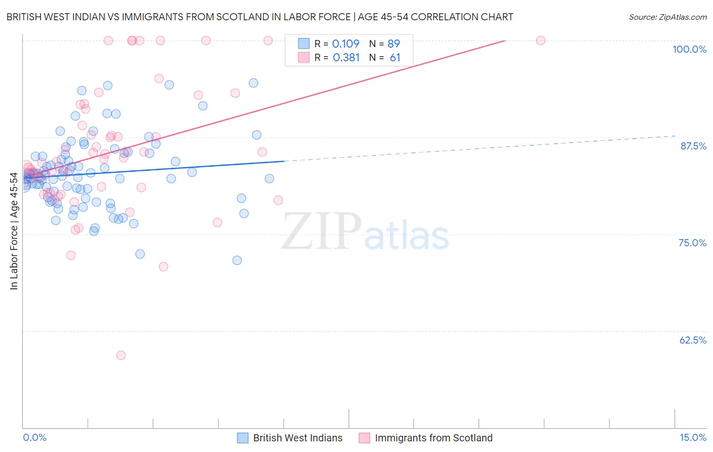 British West Indian vs Immigrants from Scotland In Labor Force | Age 45-54