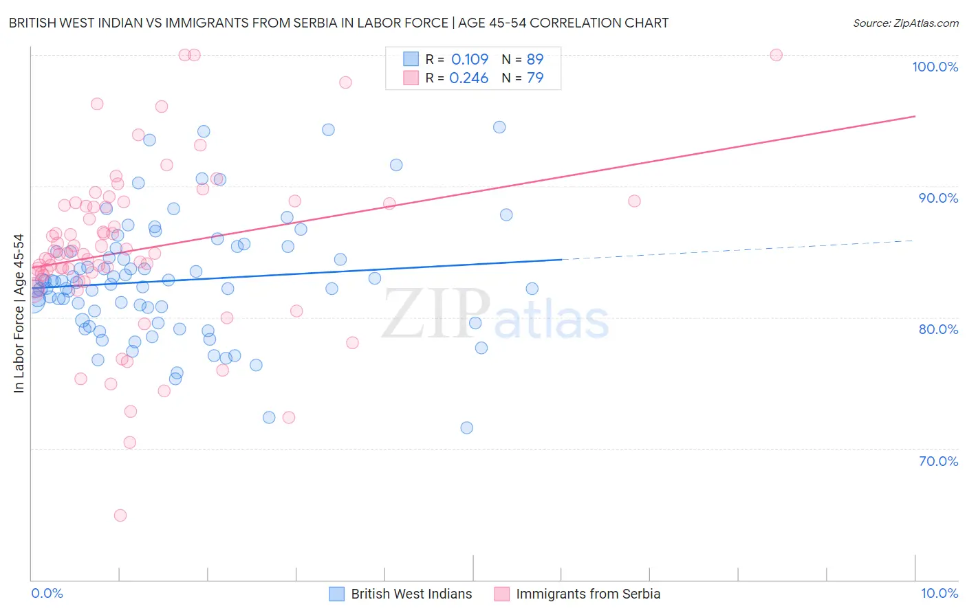 British West Indian vs Immigrants from Serbia In Labor Force | Age 45-54