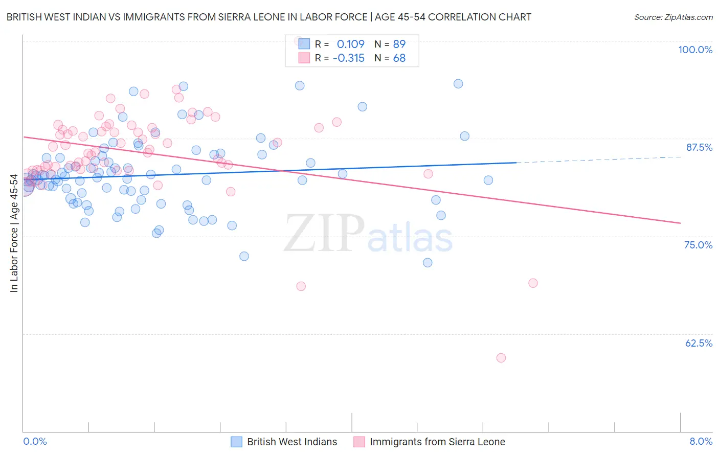 British West Indian vs Immigrants from Sierra Leone In Labor Force | Age 45-54