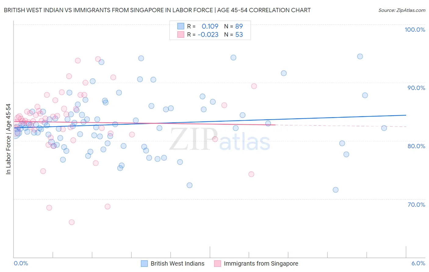 British West Indian vs Immigrants from Singapore In Labor Force | Age 45-54
