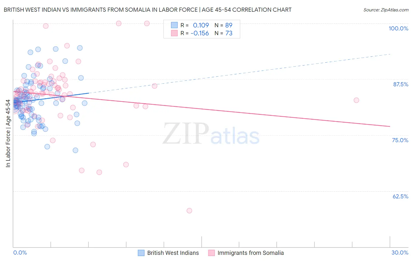 British West Indian vs Immigrants from Somalia In Labor Force | Age 45-54