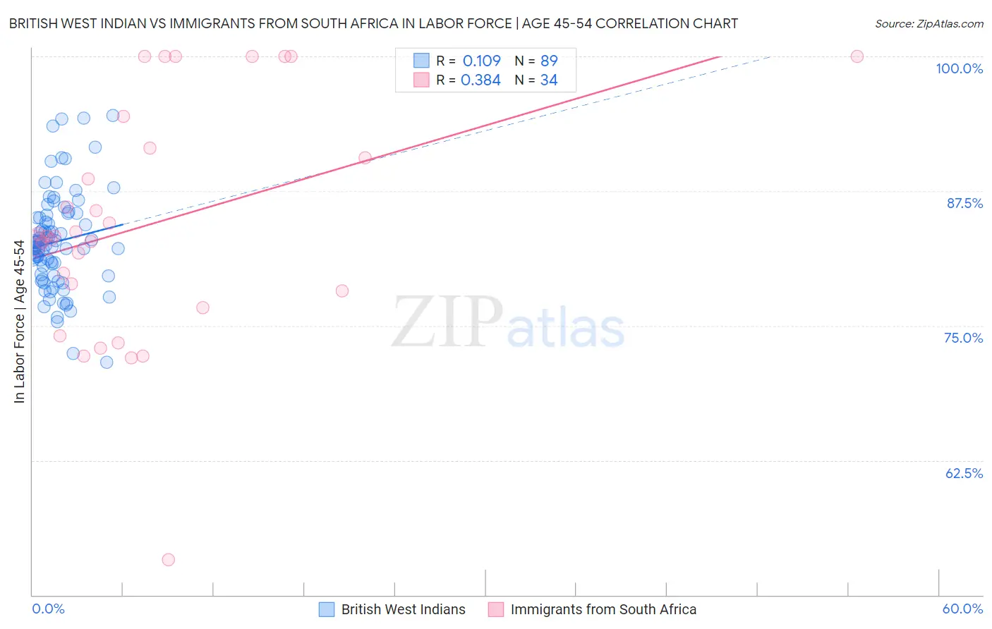 British West Indian vs Immigrants from South Africa In Labor Force | Age 45-54