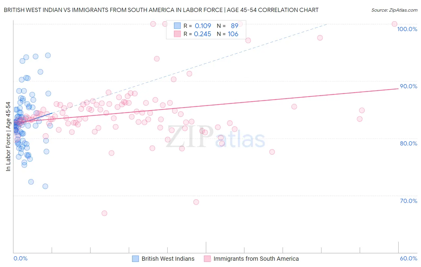 British West Indian vs Immigrants from South America In Labor Force | Age 45-54