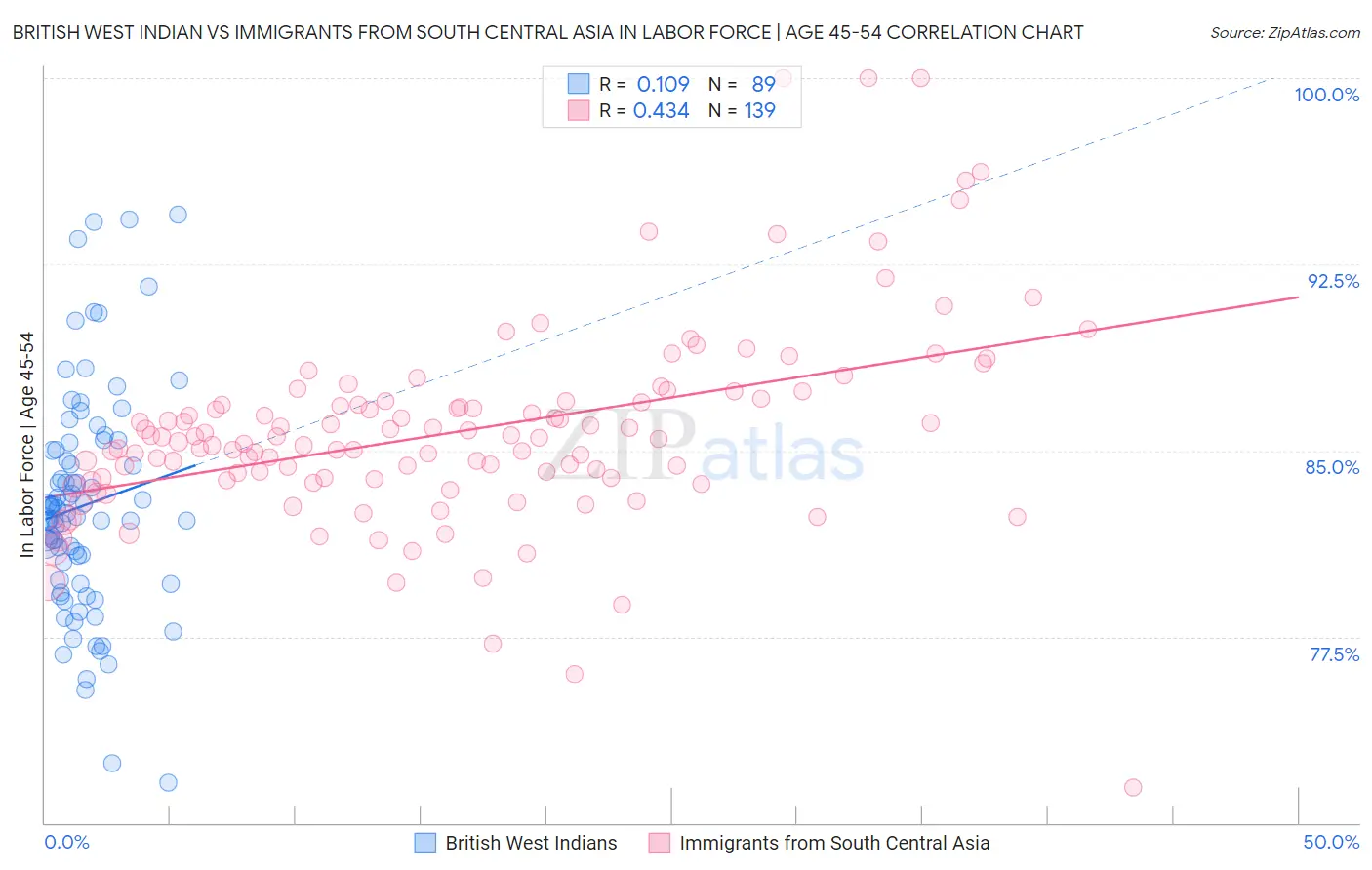 British West Indian vs Immigrants from South Central Asia In Labor Force | Age 45-54
