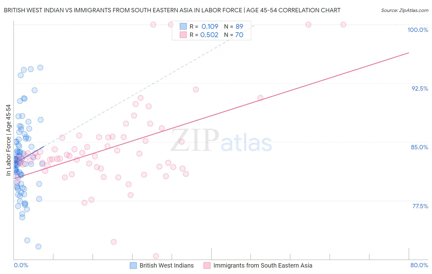 British West Indian vs Immigrants from South Eastern Asia In Labor Force | Age 45-54