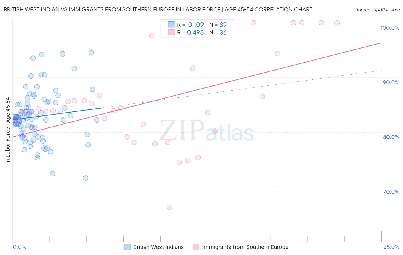 British West Indian vs Immigrants from Southern Europe In Labor Force | Age 45-54