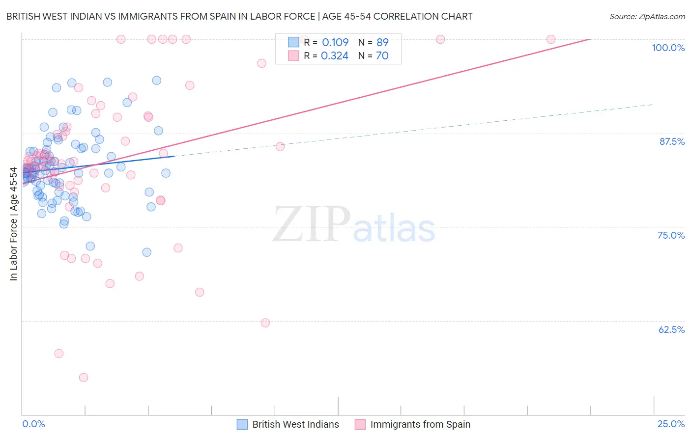 British West Indian vs Immigrants from Spain In Labor Force | Age 45-54