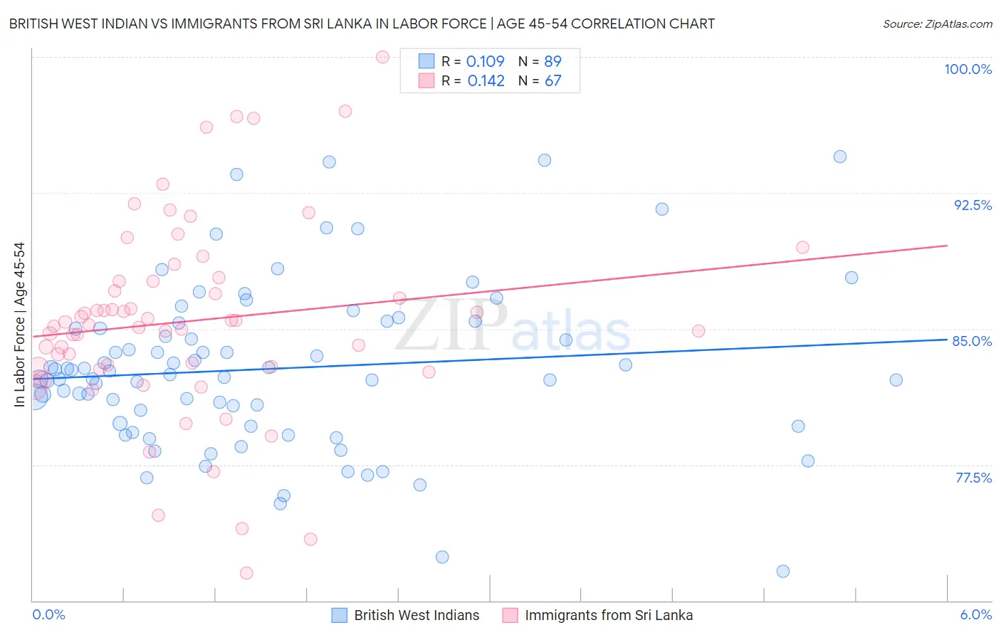 British West Indian vs Immigrants from Sri Lanka In Labor Force | Age 45-54