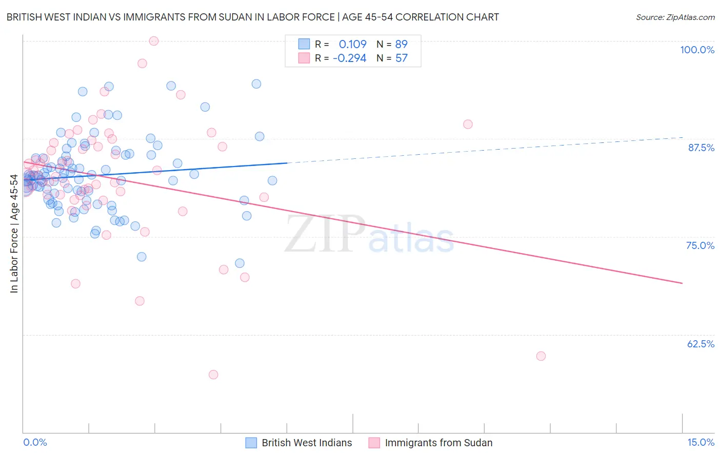 British West Indian vs Immigrants from Sudan In Labor Force | Age 45-54