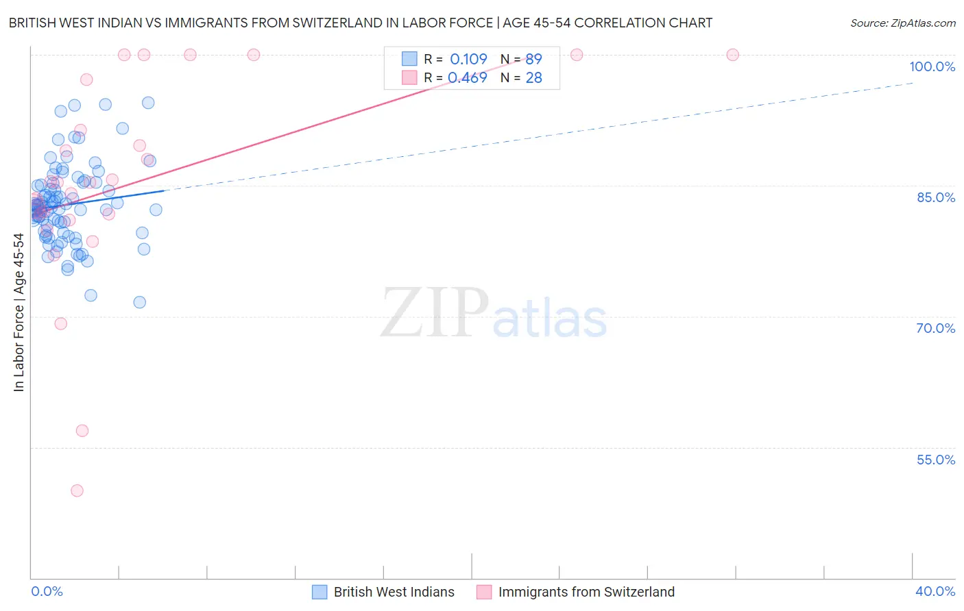 British West Indian vs Immigrants from Switzerland In Labor Force | Age 45-54