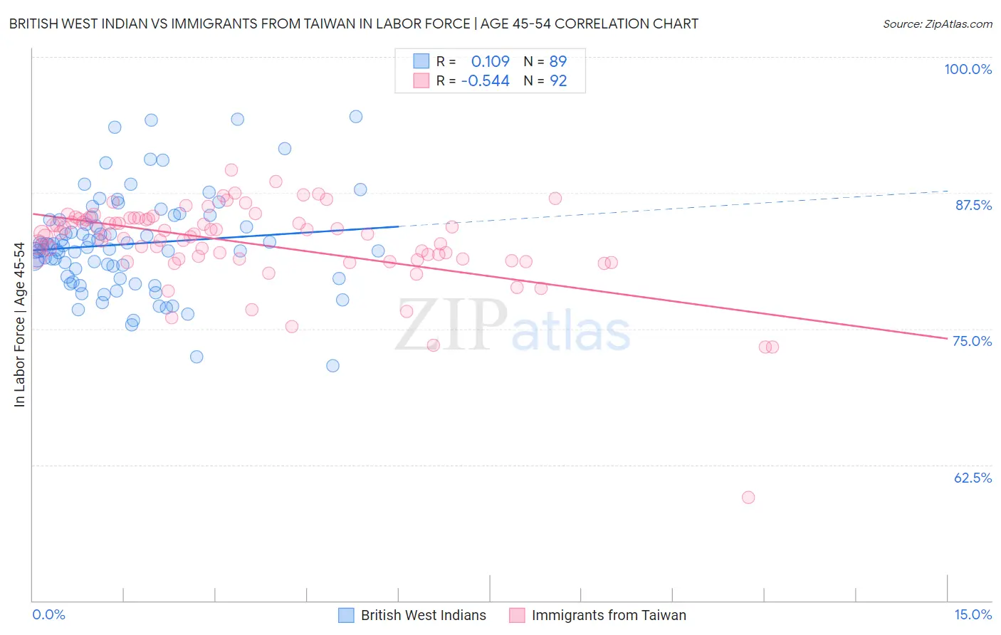 British West Indian vs Immigrants from Taiwan In Labor Force | Age 45-54