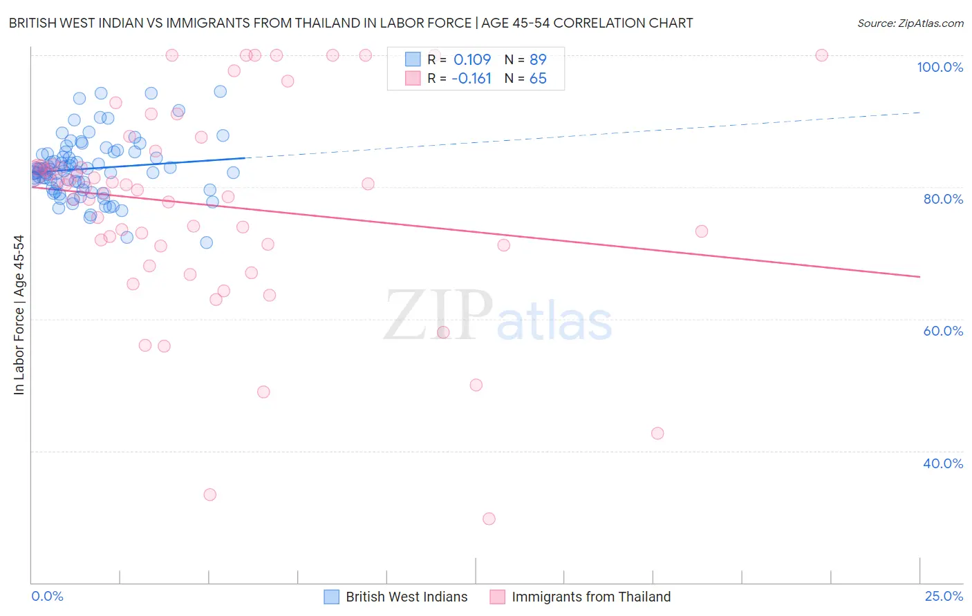British West Indian vs Immigrants from Thailand In Labor Force | Age 45-54