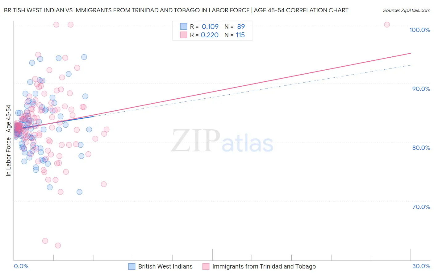 British West Indian vs Immigrants from Trinidad and Tobago In Labor Force | Age 45-54