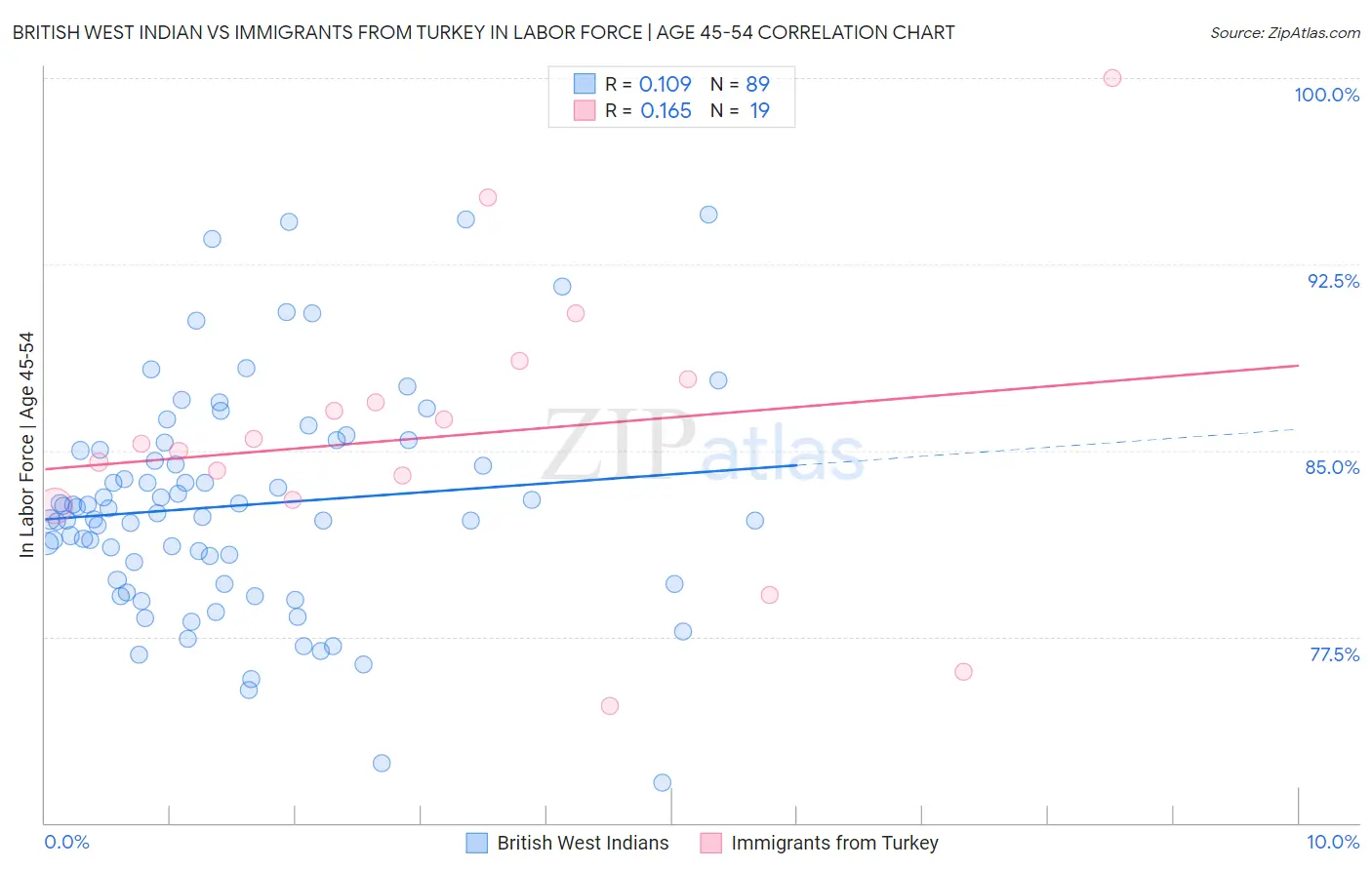 British West Indian vs Immigrants from Turkey In Labor Force | Age 45-54