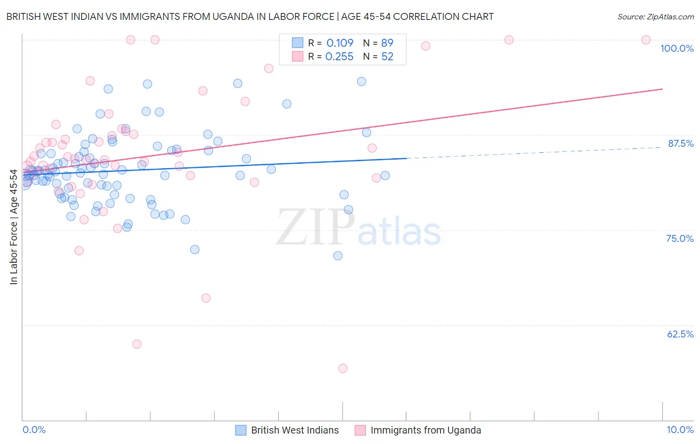 British West Indian vs Immigrants from Uganda In Labor Force | Age 45-54