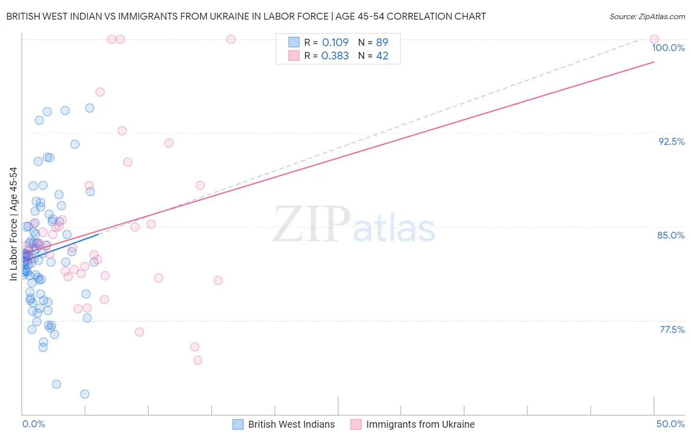 British West Indian vs Immigrants from Ukraine In Labor Force | Age 45-54