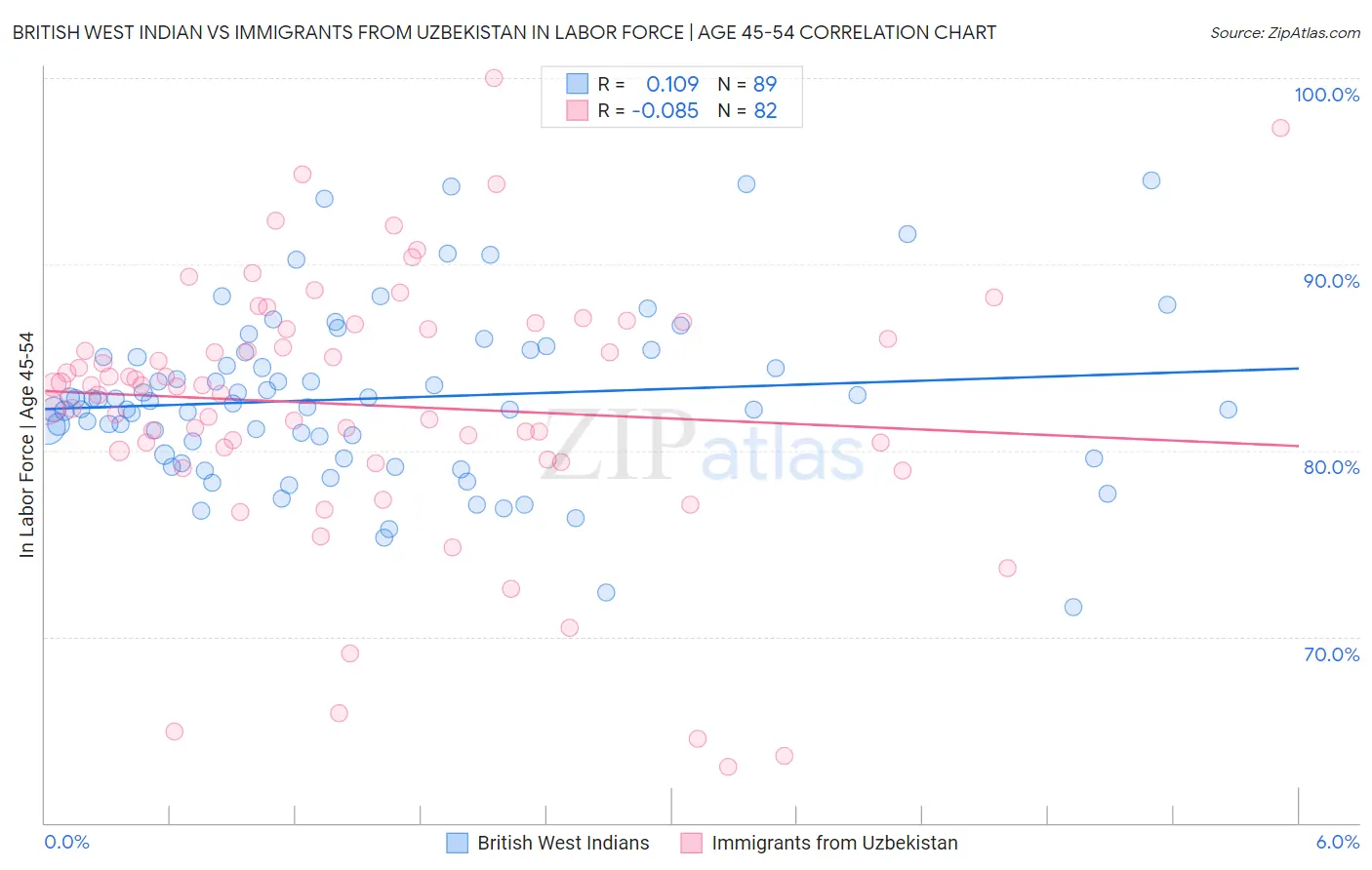 British West Indian vs Immigrants from Uzbekistan In Labor Force | Age 45-54