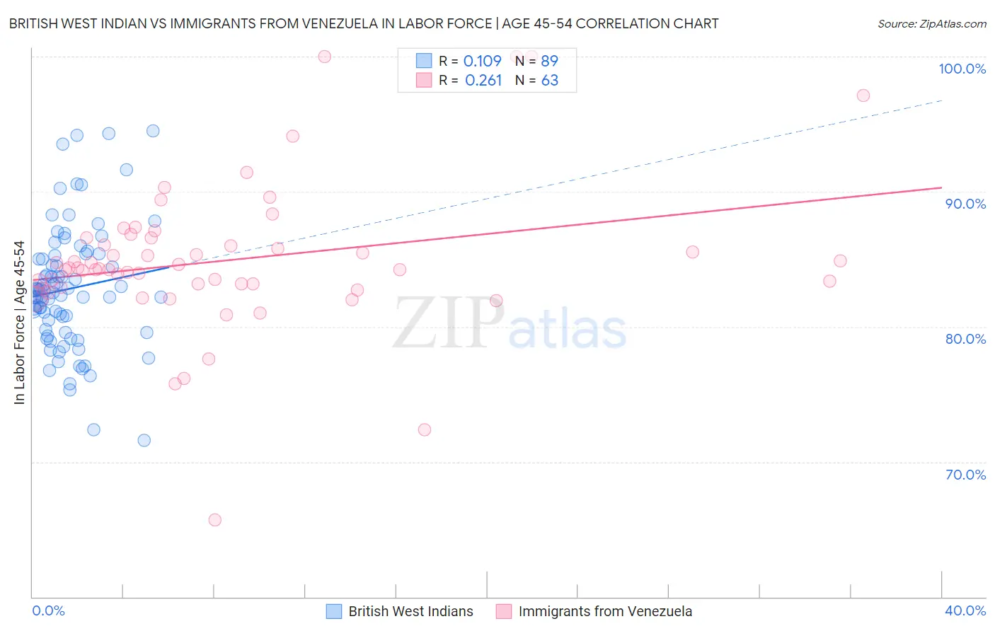 British West Indian vs Immigrants from Venezuela In Labor Force | Age 45-54