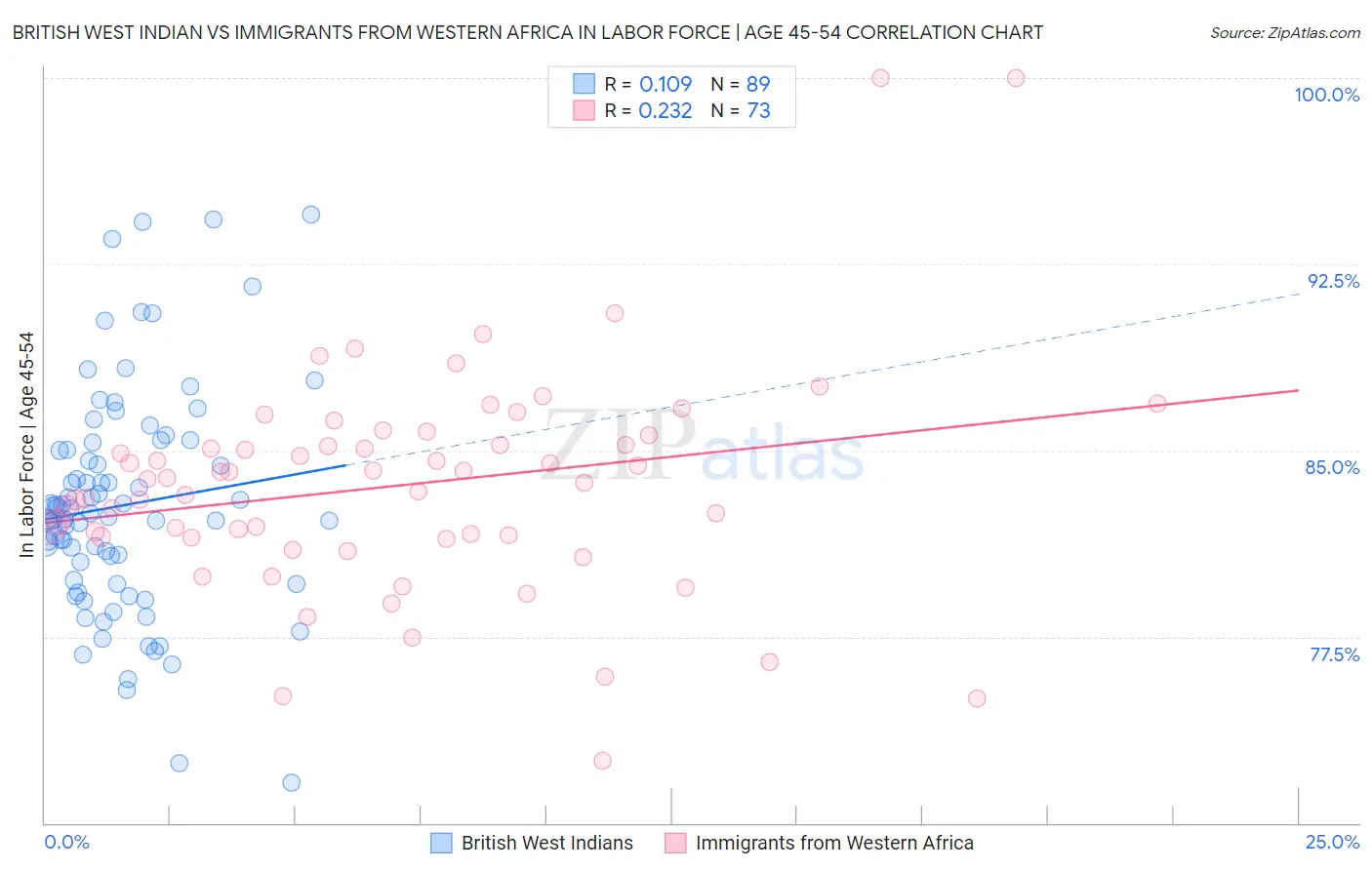 British West Indian vs Immigrants from Western Africa In Labor Force | Age 45-54