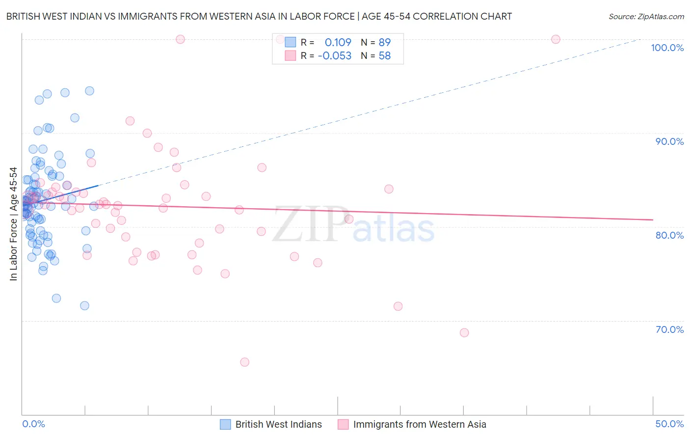 British West Indian vs Immigrants from Western Asia In Labor Force | Age 45-54