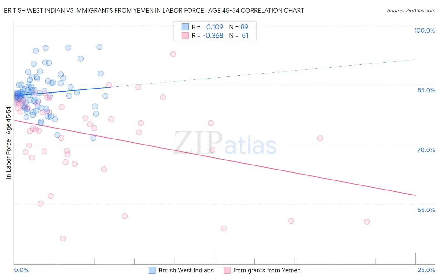 British West Indian vs Immigrants from Yemen In Labor Force | Age 45-54