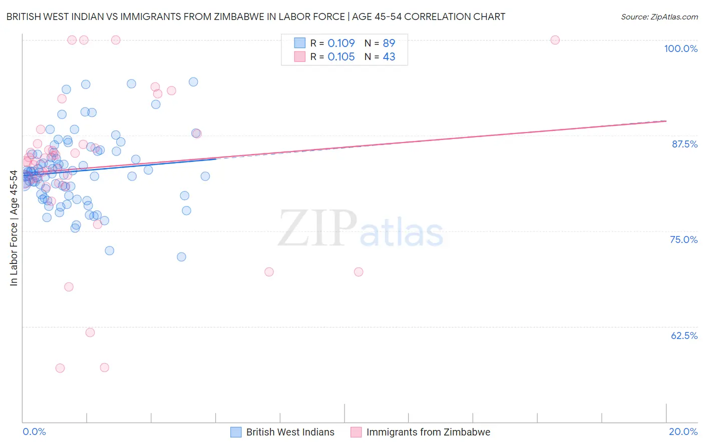 British West Indian vs Immigrants from Zimbabwe In Labor Force | Age 45-54