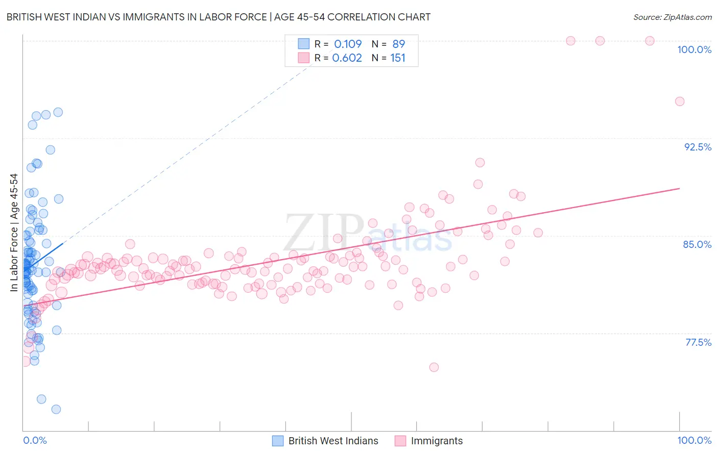 British West Indian vs Immigrants In Labor Force | Age 45-54