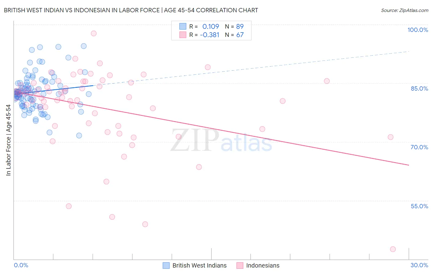 British West Indian vs Indonesian In Labor Force | Age 45-54