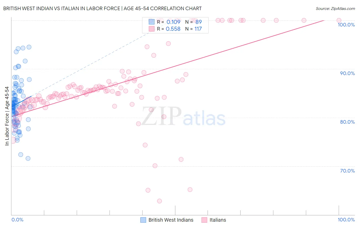 British West Indian vs Italian In Labor Force | Age 45-54