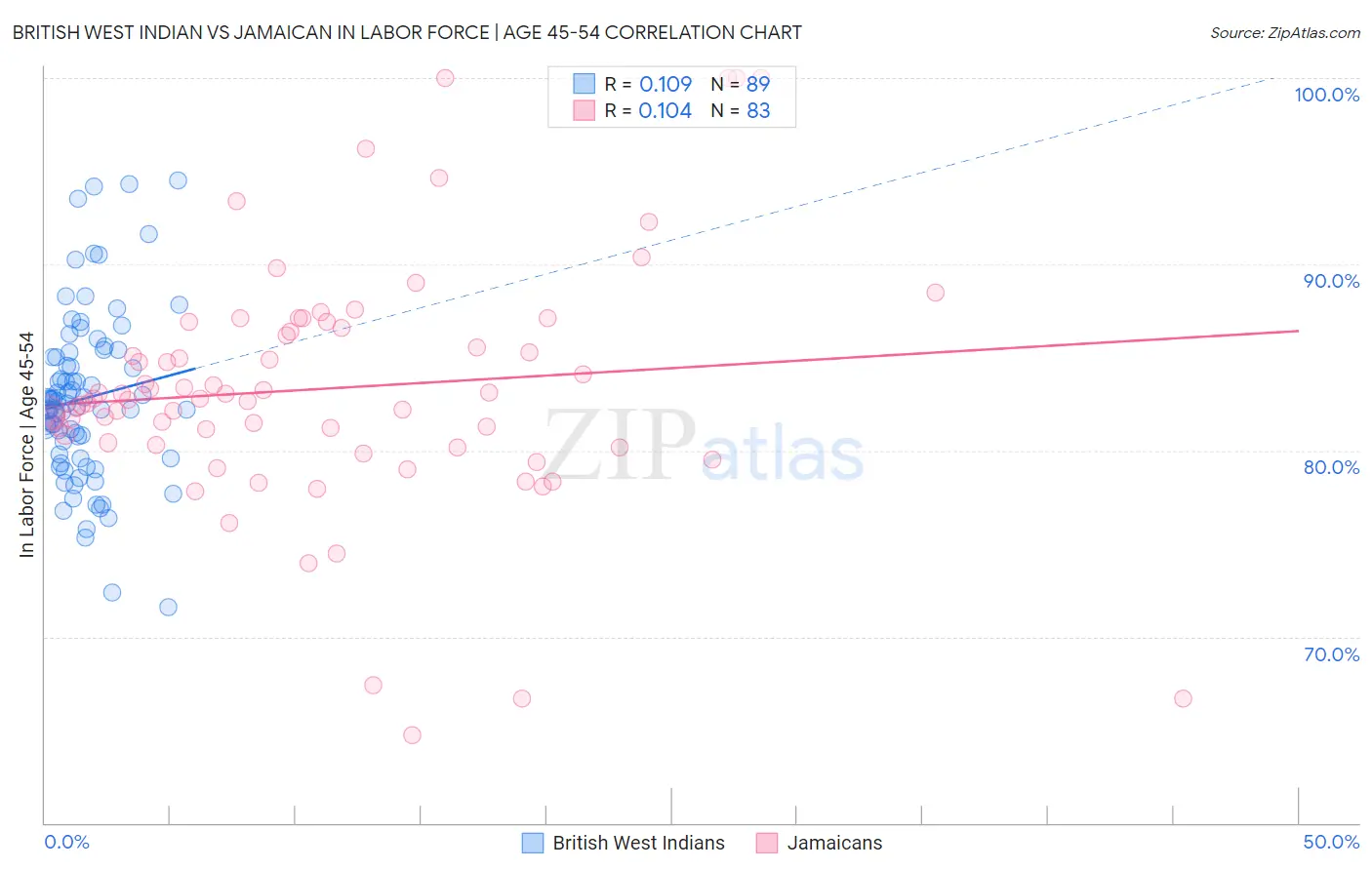 British West Indian vs Jamaican In Labor Force | Age 45-54