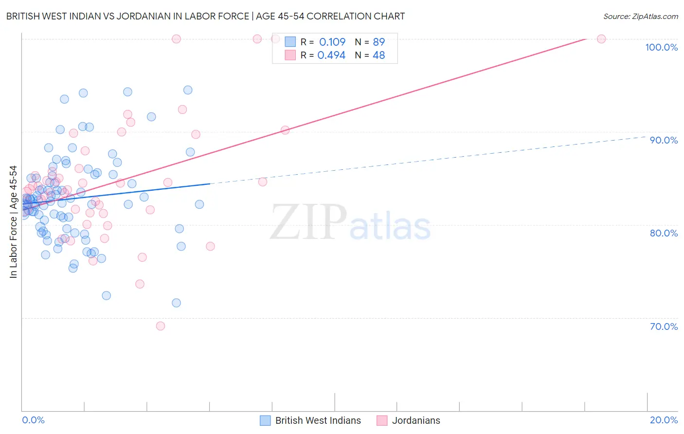 British West Indian vs Jordanian In Labor Force | Age 45-54
