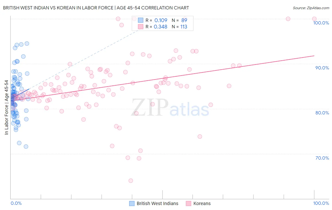 British West Indian vs Korean In Labor Force | Age 45-54