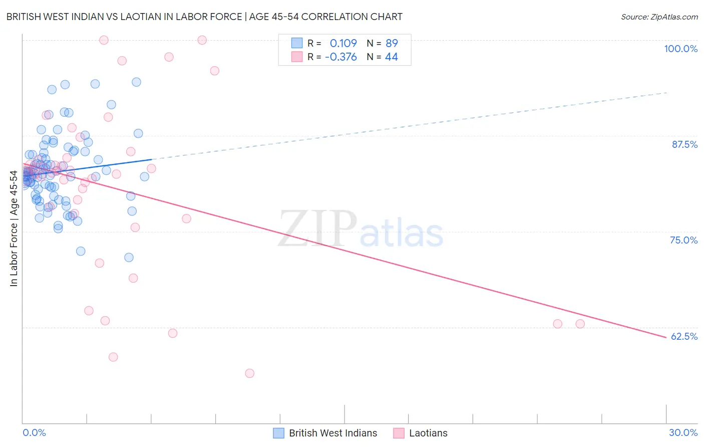 British West Indian vs Laotian In Labor Force | Age 45-54