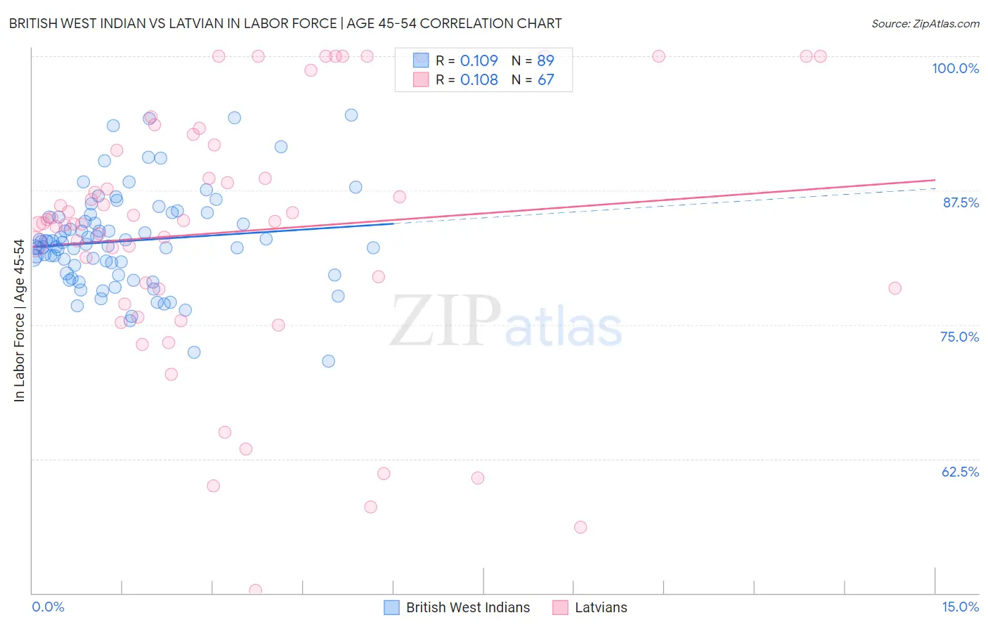 British West Indian vs Latvian In Labor Force | Age 45-54