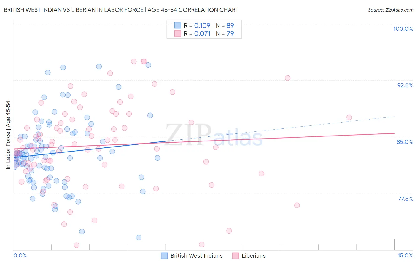 British West Indian vs Liberian In Labor Force | Age 45-54