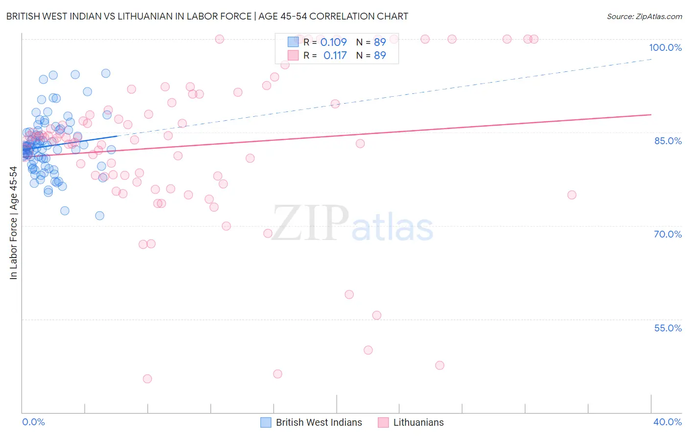 British West Indian vs Lithuanian In Labor Force | Age 45-54