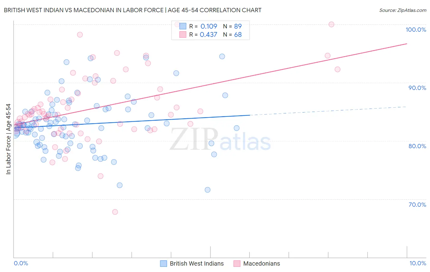 British West Indian vs Macedonian In Labor Force | Age 45-54