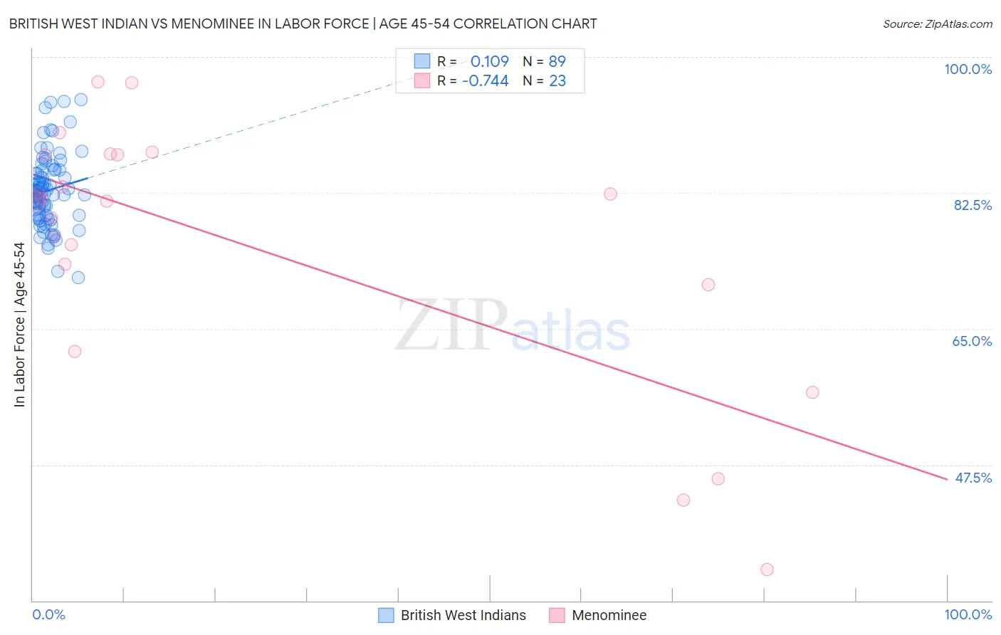 British West Indian vs Menominee In Labor Force | Age 45-54