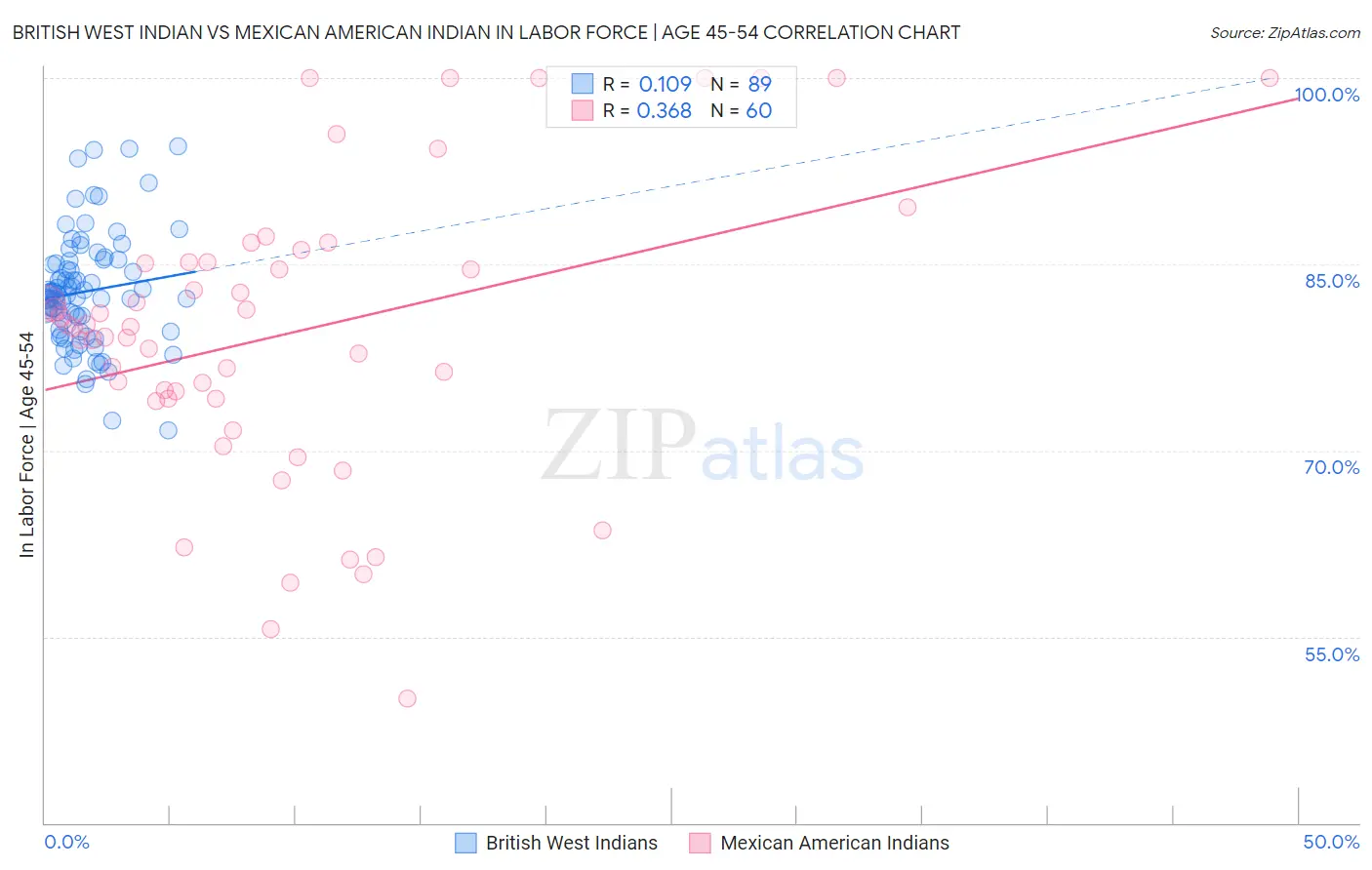 British West Indian vs Mexican American Indian In Labor Force | Age 45-54