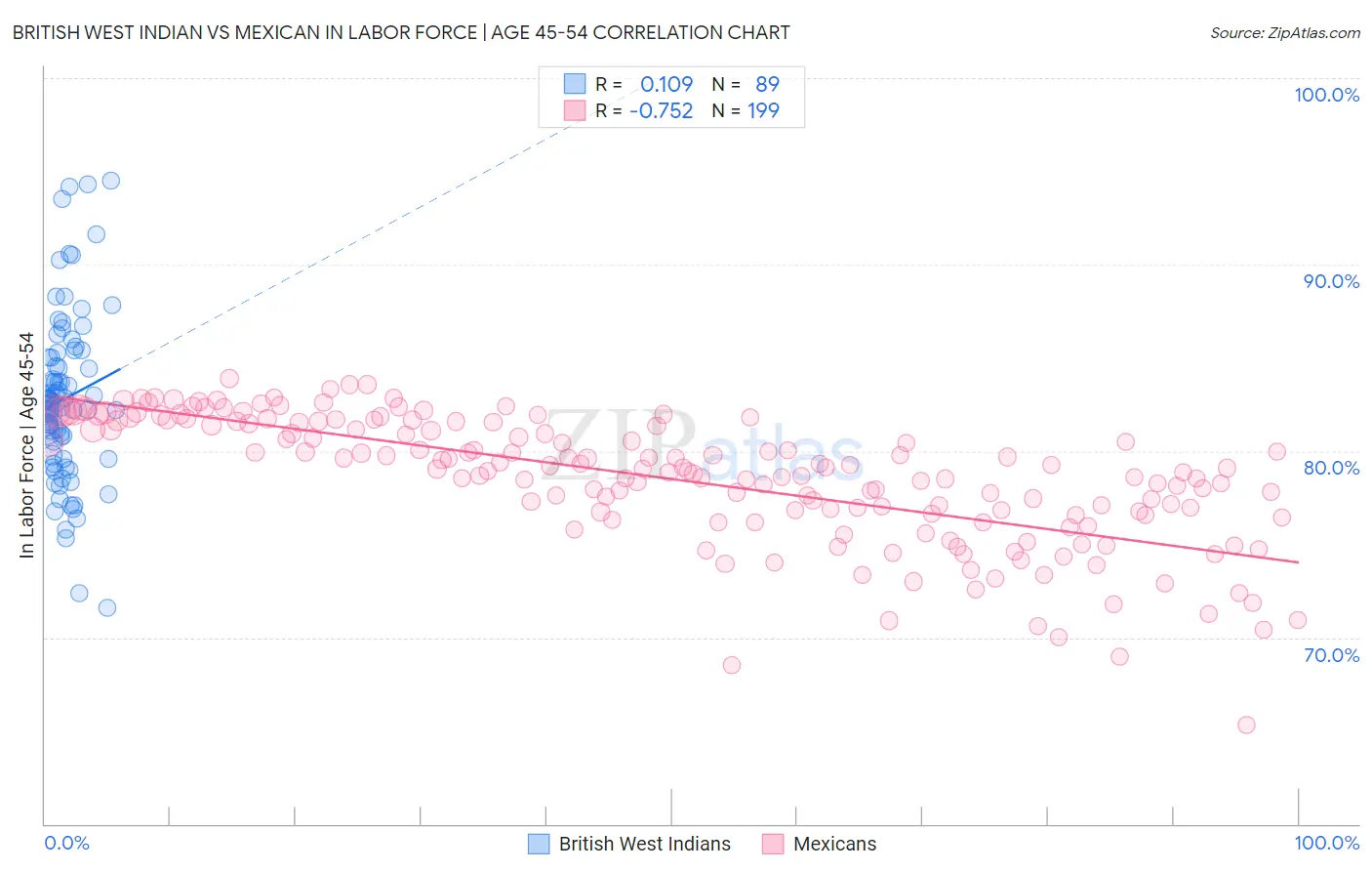 British West Indian vs Mexican In Labor Force | Age 45-54