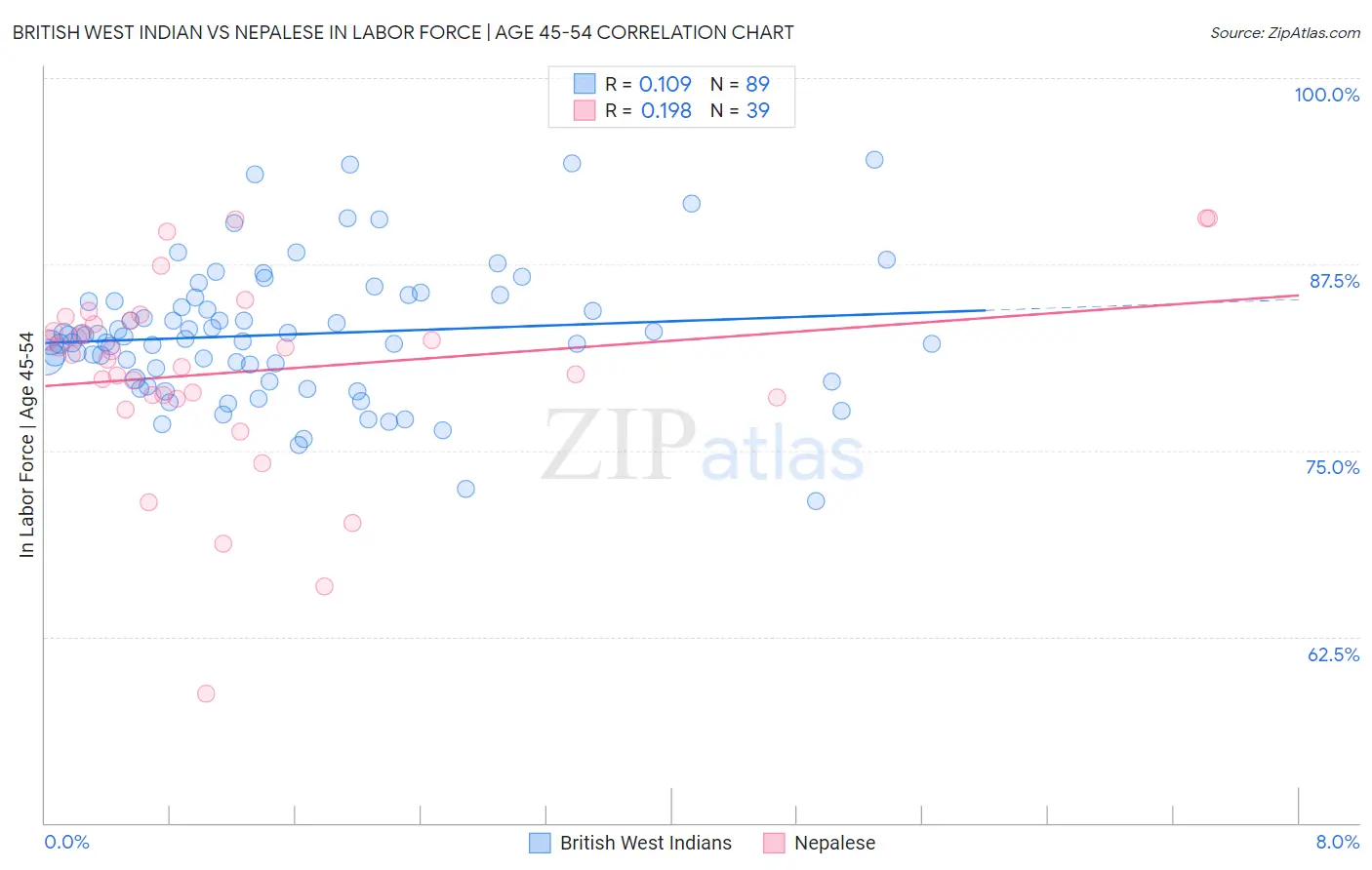 British West Indian vs Nepalese In Labor Force | Age 45-54