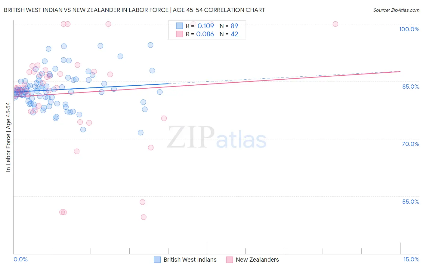 British West Indian vs New Zealander In Labor Force | Age 45-54