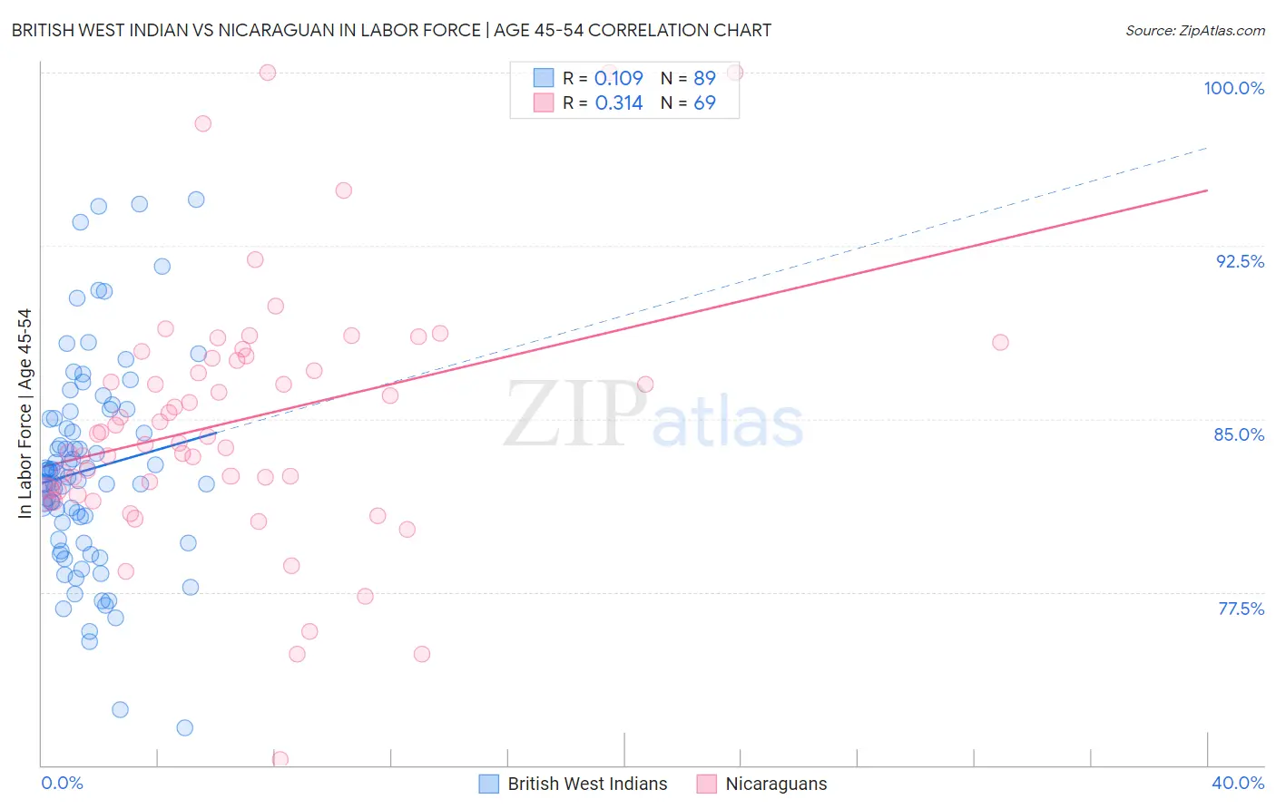British West Indian vs Nicaraguan In Labor Force | Age 45-54
