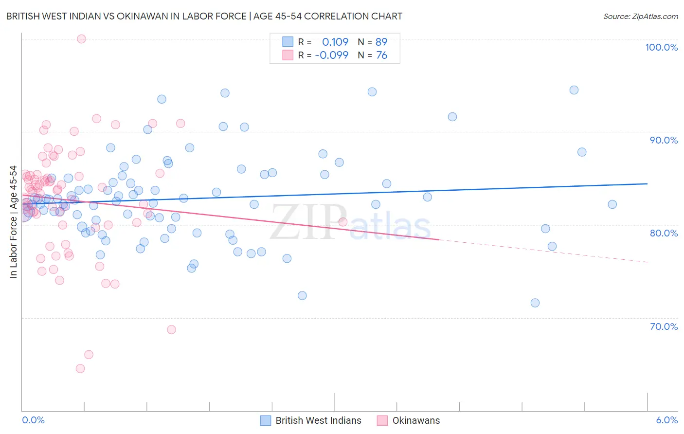 British West Indian vs Okinawan In Labor Force | Age 45-54