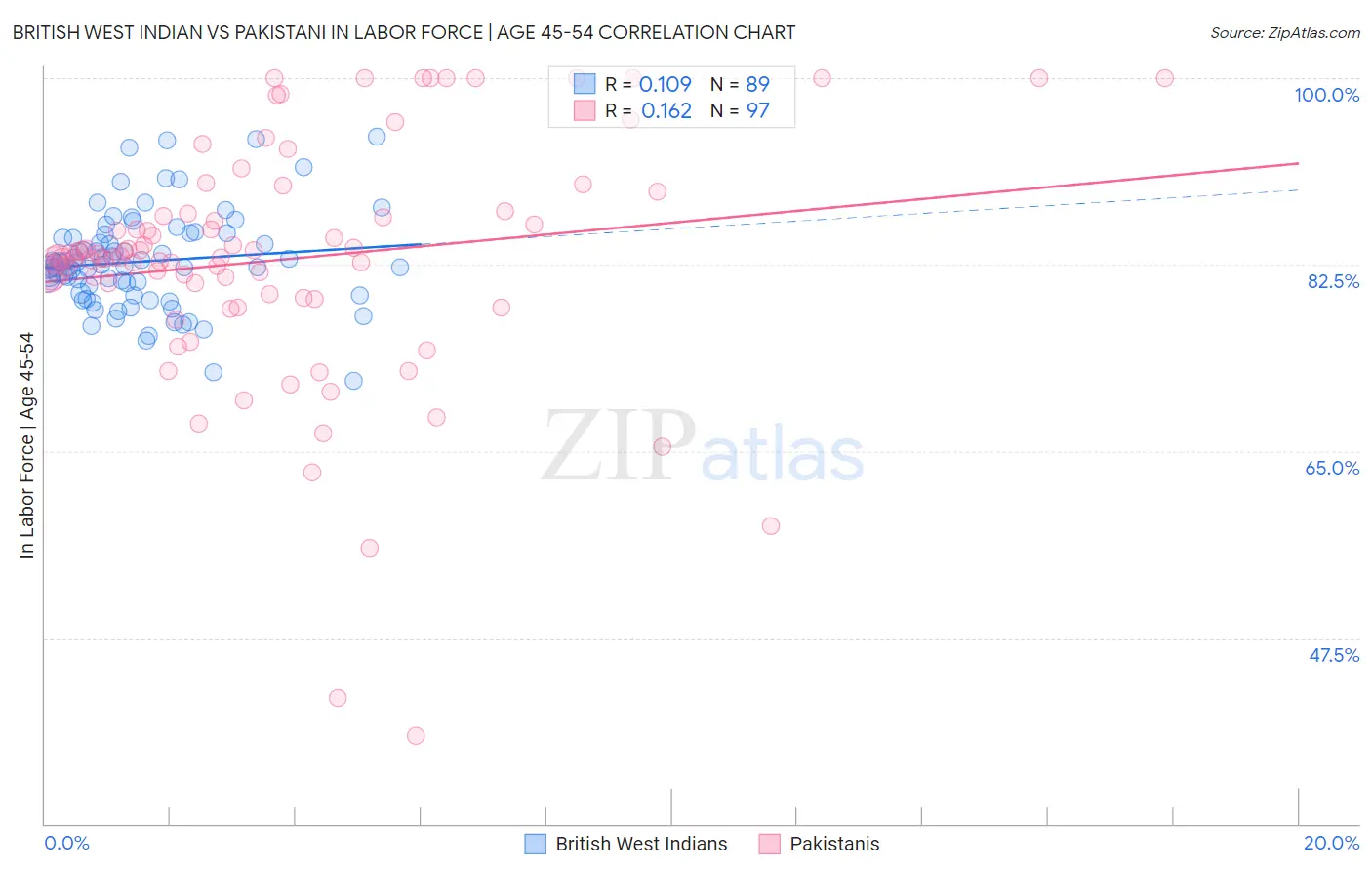 British West Indian vs Pakistani In Labor Force | Age 45-54