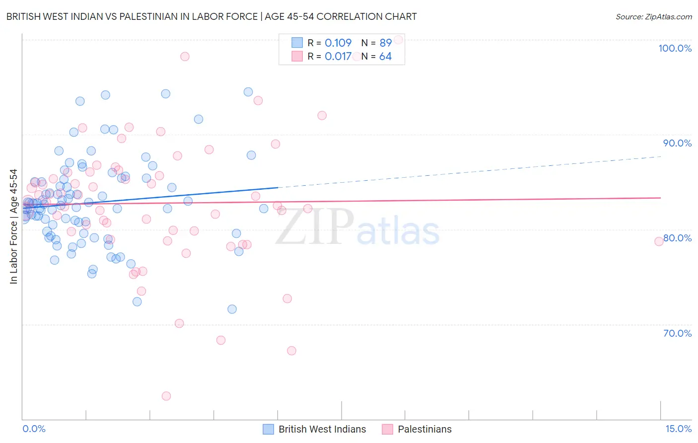 British West Indian vs Palestinian In Labor Force | Age 45-54