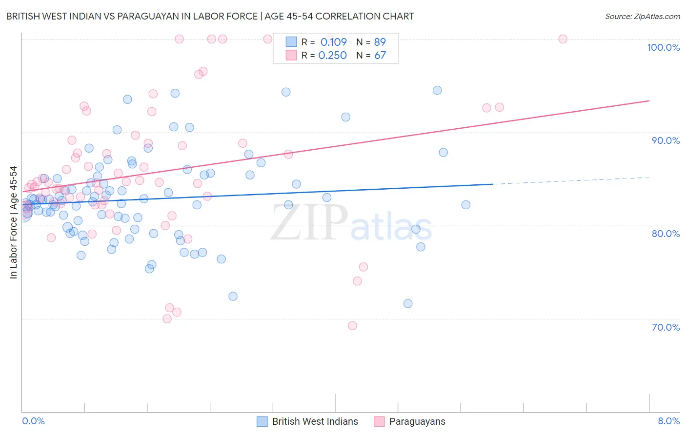 British West Indian vs Paraguayan In Labor Force | Age 45-54