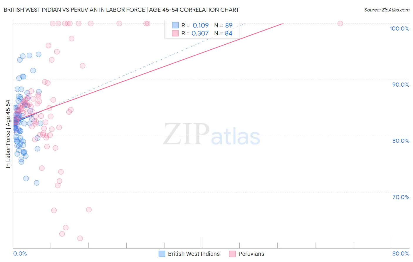 British West Indian vs Peruvian In Labor Force | Age 45-54