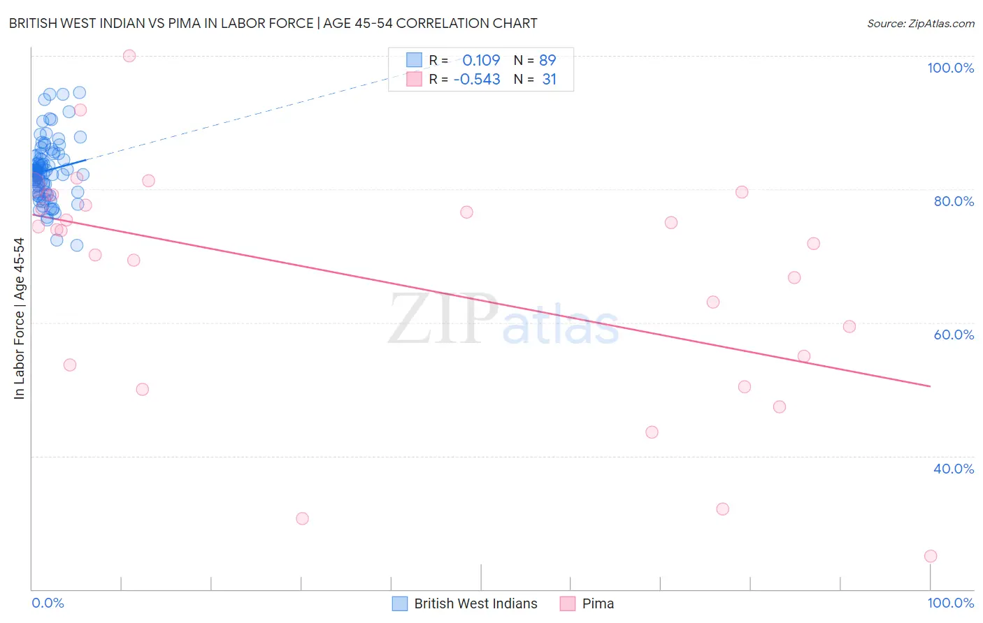 British West Indian vs Pima In Labor Force | Age 45-54